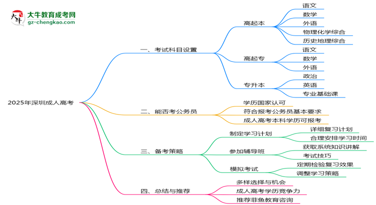2025年深圳成人高考考試科目設(shè)置及備考策略思維導圖
