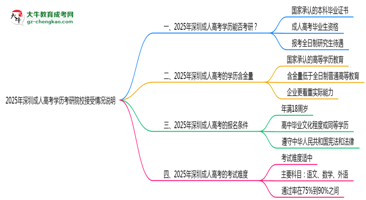 2025年深圳成人高考學(xué)歷考研院校接受情況說(shuō)明思維導(dǎo)圖