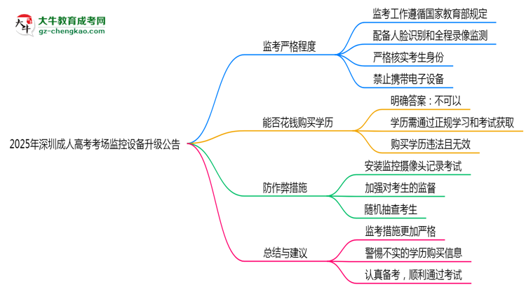 2025年深圳成人高考考場(chǎng)監(jiān)控設(shè)備升級(jí)公告思維導(dǎo)圖