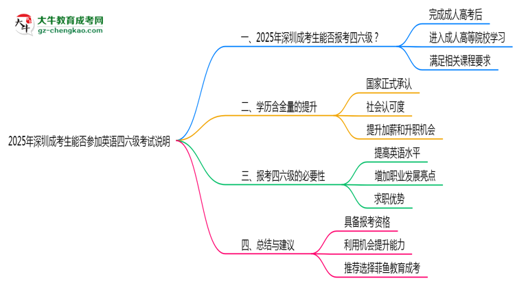 2025年深圳成考生能否參加英語(yǔ)四六級(jí)考試說(shuō)明思維導(dǎo)圖