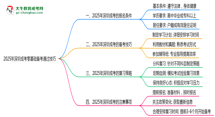 2025年深圳成考零基礎(chǔ)備考通過技巧思維導圖
