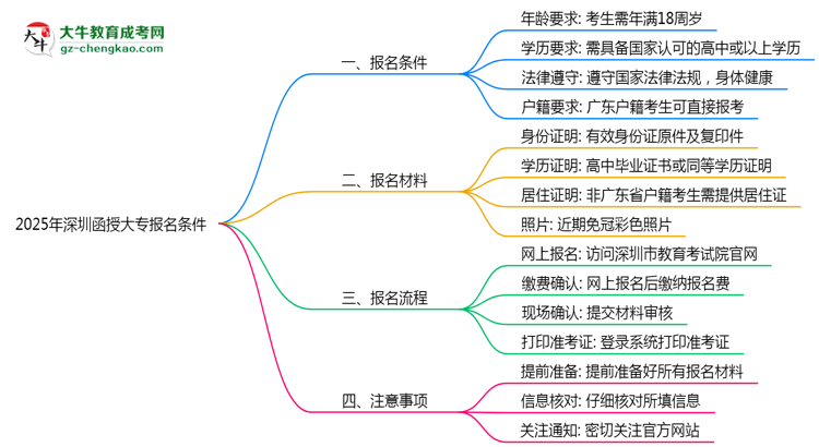 2025年深圳函授大專(zhuān)報(bào)名需滿(mǎn)足哪些基本條件思維導(dǎo)圖