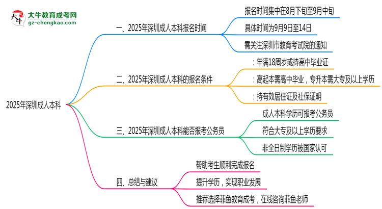 2025年深圳成人本科報(bào)名時(shí)段全年開放嗎思維導(dǎo)圖