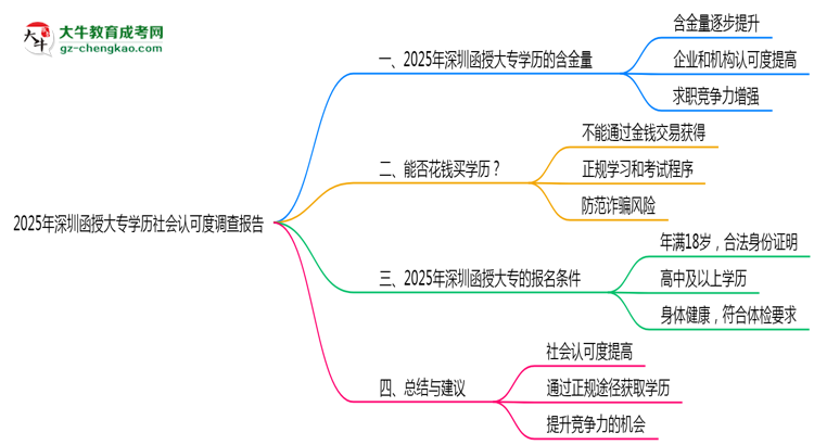 2025年深圳函授大專學(xué)歷社會認(rèn)可度調(diào)查報告思維導(dǎo)圖