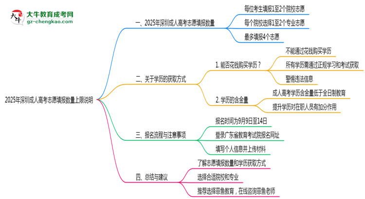 2025年深圳成人高考志愿填報(bào)數(shù)量上限說(shuō)明思維導(dǎo)圖
