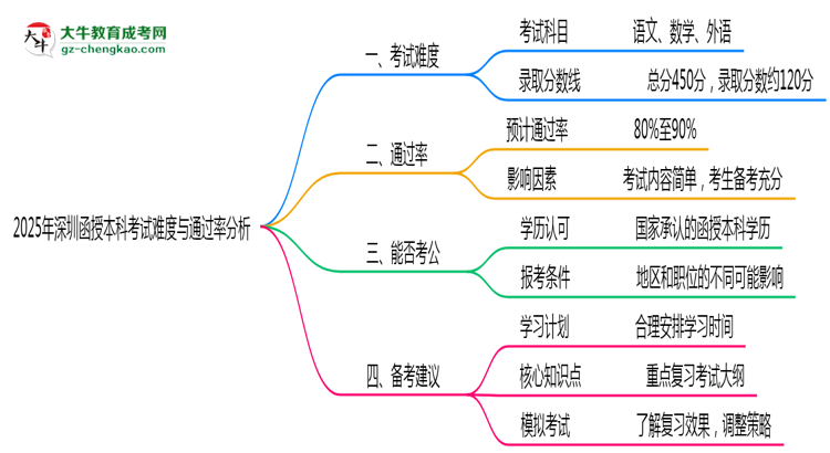 2025年深圳函授本科考試難度與通過率分析思維導(dǎo)圖