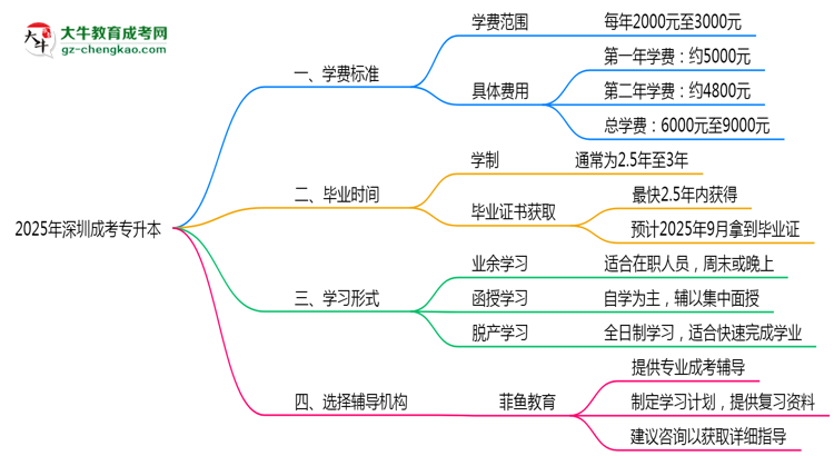 2025年深圳成考專升本各專業(yè)學(xué)費(fèi)標(biāo)準(zhǔn)最新公示思維導(dǎo)圖