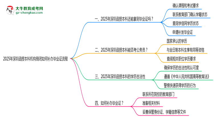 【保姆級】2025年深圳函授本科機構(gòu)倒閉如何補辦畢業(yè)證流程