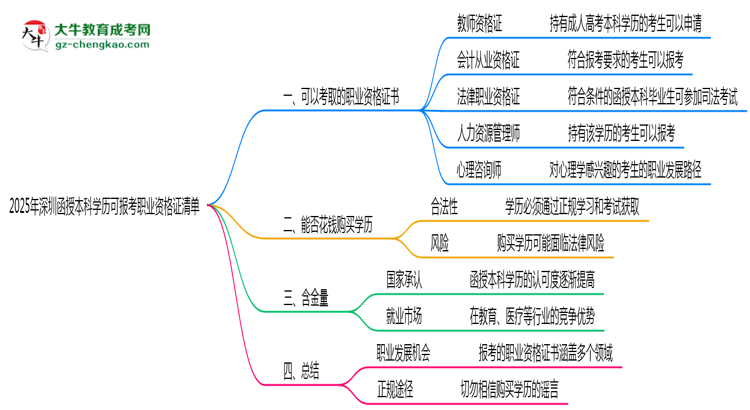 2025年深圳函授本科學歷可報考職業(yè)資格證清單思維導(dǎo)圖