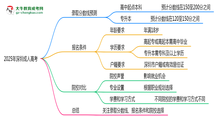 2025年深圳成人高考錄取分數(shù)預(yù)測及院校對比思維導(dǎo)圖