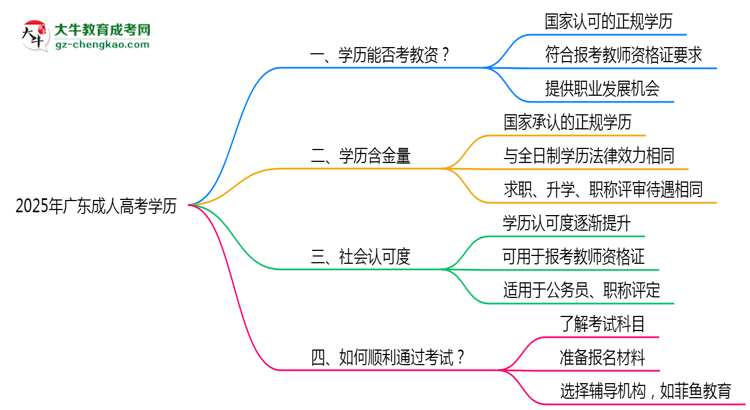 廣東教資考試承認成人高考學歷嗎2025思維導圖
