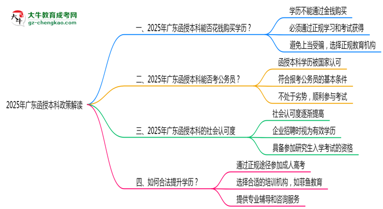廣東嚴禁函授本科學歷交易2025通告思維導(dǎo)圖