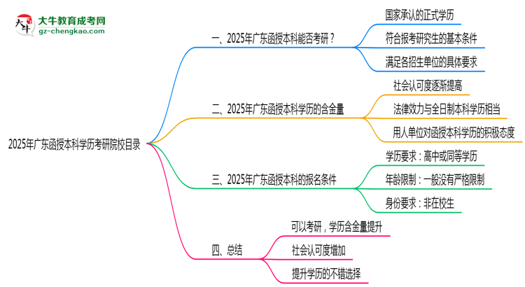 2025年廣東函授本科學歷考研院校目錄思維導圖
