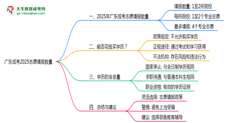 廣東成考2025志愿填報數(shù)量思維導(dǎo)圖