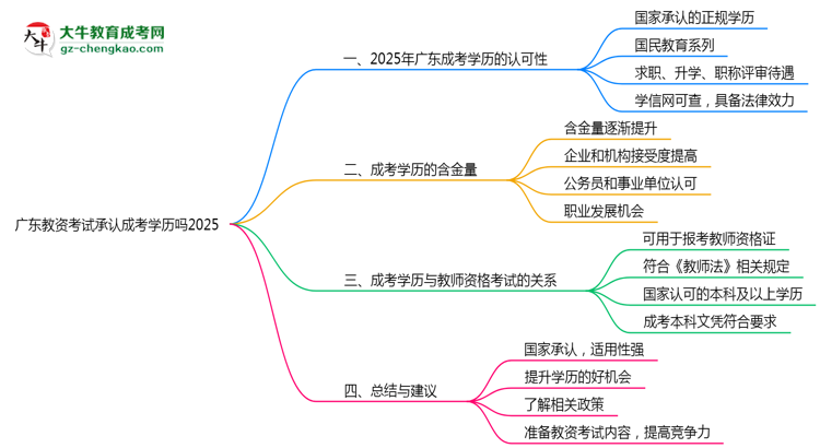 廣東教資考試承認成考學(xué)歷嗎2025思維導(dǎo)圖