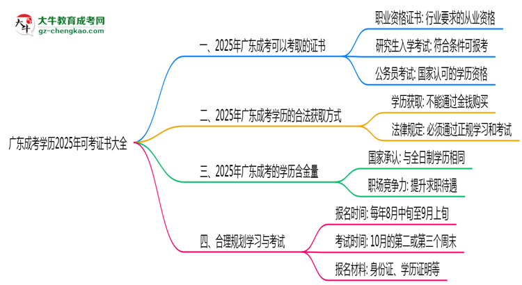 廣東成考學歷2025年可考證書大全思維導(dǎo)圖