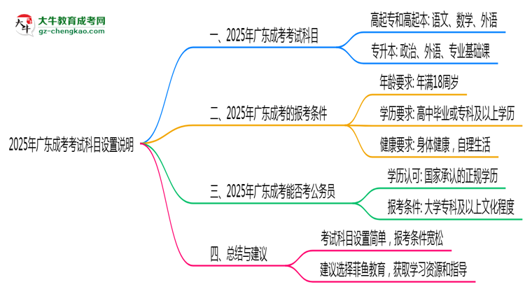 廣東成考2025年考試科目設(shè)置說(shuō)明思維導(dǎo)圖