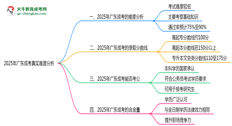 2025年廣東成考真實難度分析報告思維導(dǎo)圖