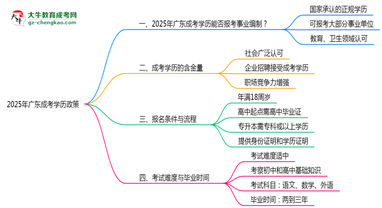 2025年廣東事業(yè)編招考成考學歷政策思維導圖