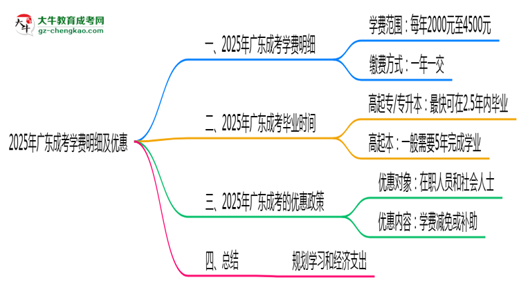 2025年廣東成考學(xué)費明細及優(yōu)惠思維導(dǎo)圖