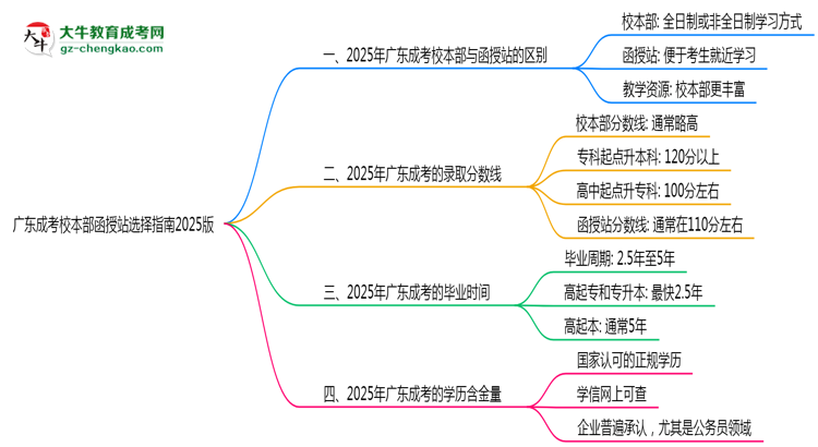 廣東成考校本部函授站選擇指南2025版思維導圖