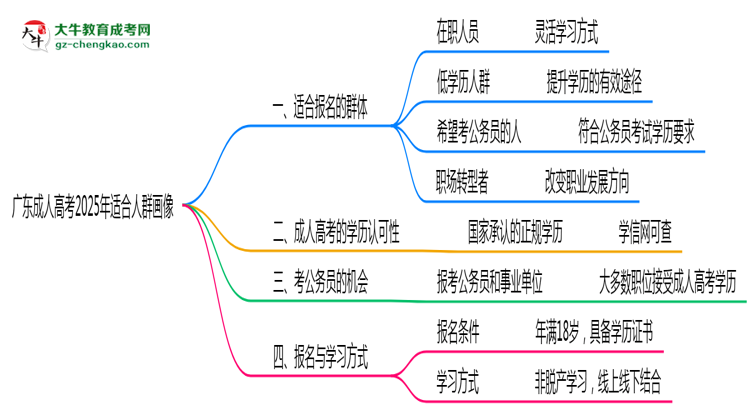 廣東成人高考2025年適合人群畫(huà)像思維導(dǎo)圖