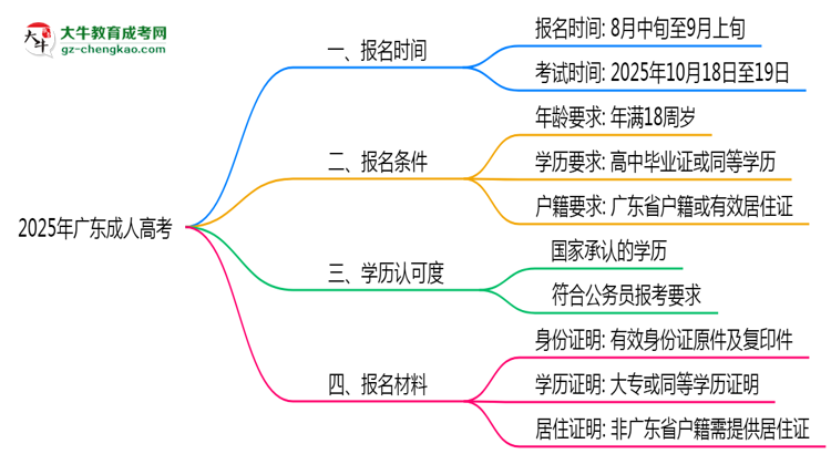 2025年廣東成人高考報名窗口期說明思維導圖