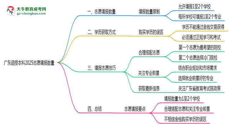 廣東函授本科2025志愿填報數(shù)量思維導圖