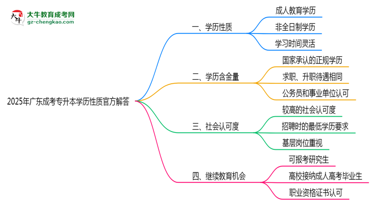 2025年廣東成考專升本學歷性質(zhì)官方解答思維導圖