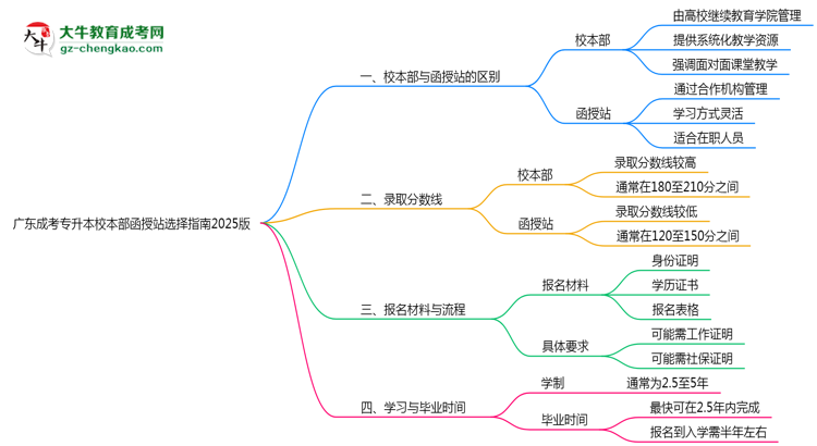 廣東成考專升本校本部函授站選擇指南2025版思維導圖