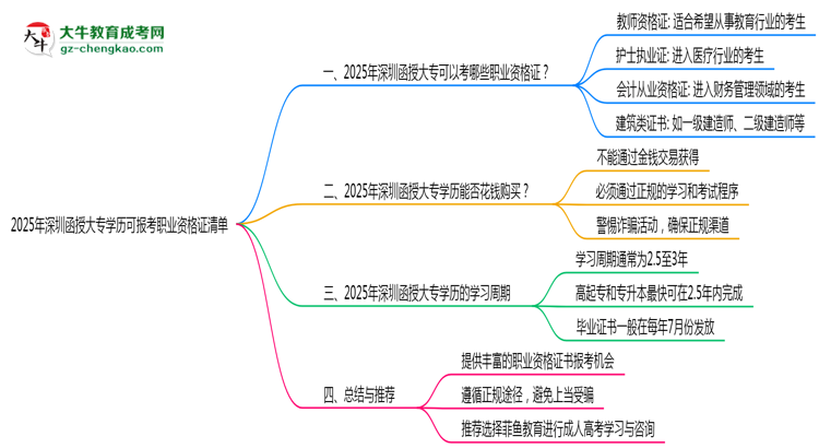 2025年深圳函授大專學(xué)歷可報考職業(yè)資格證清單思維導(dǎo)圖