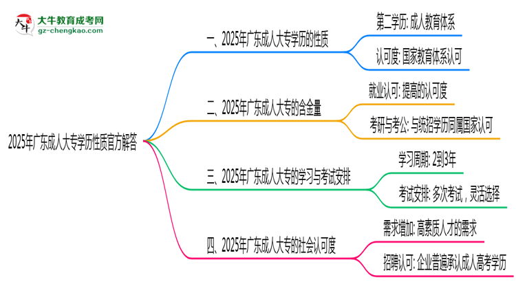 2025年廣東成人大專學歷性質官方解答思維導圖