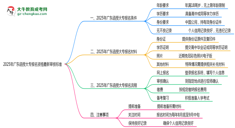 2025年廣東函授大專報名資格最新審核標準思維導圖