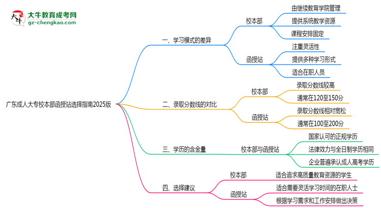廣東成人大專校本部函授站選擇指南2025版思維導圖