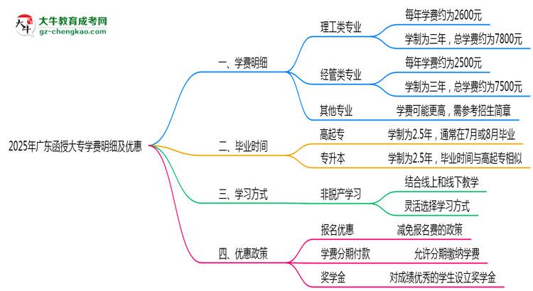 2025年廣東函授大專學費明細及優(yōu)惠思維導圖