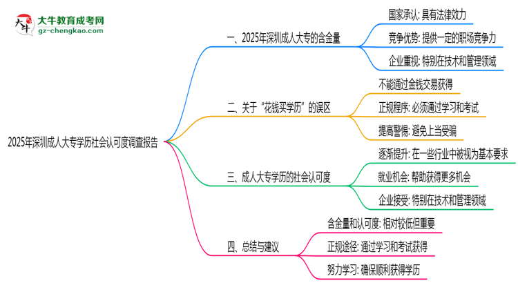 2025年深圳成人大專學(xué)歷社會認(rèn)可度調(diào)查報告思維導(dǎo)圖