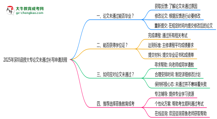 2025年深圳函授大專論文未通過(guò)補(bǔ)寫申請(qǐng)流程思維導(dǎo)圖