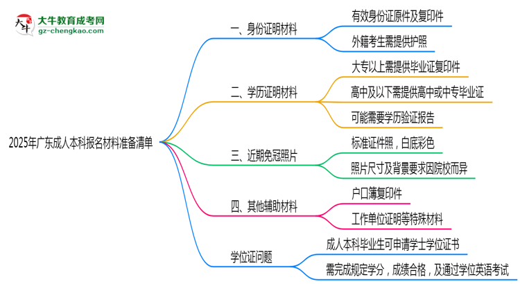 2025年廣東成人本科報名材料準備清單思維導圖