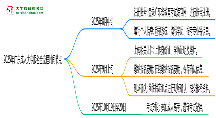 2025年廣東成人大專報名全流程時間節(jié)點思維導圖