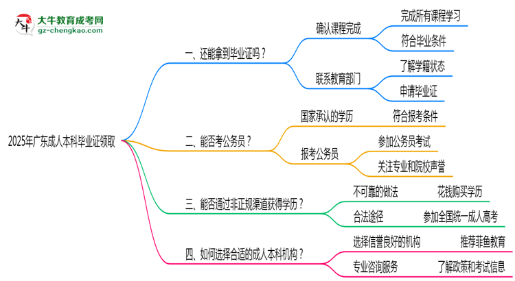2025年機構(gòu)停辦如何領(lǐng)取成人本科畢業(yè)證思維導(dǎo)圖