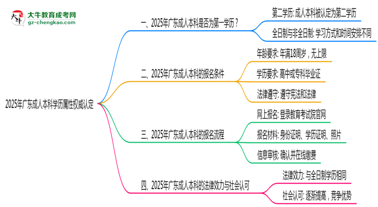 2025年廣東成人本科學歷屬性權(quán)威認定思維導圖