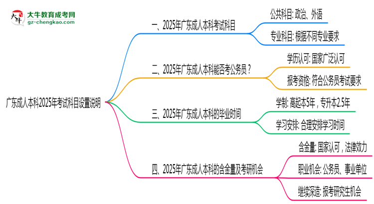 廣東成人本科2025年考試科目設(shè)置說(shuō)明思維導(dǎo)圖