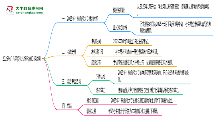 2025年廣東函授大專報(bào)名窗口期說明思維導(dǎo)圖