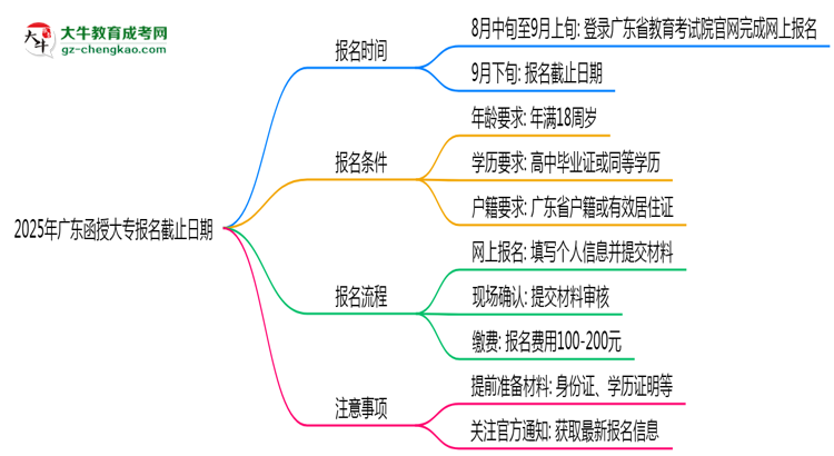 2025年廣東函授大專(zhuān)報(bào)名截止日期思維導(dǎo)圖