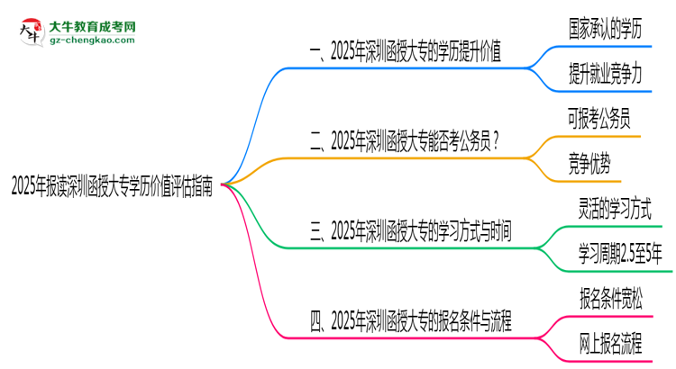 2025年報(bào)讀深圳函授大專學(xué)歷價值評估指南思維導(dǎo)圖
