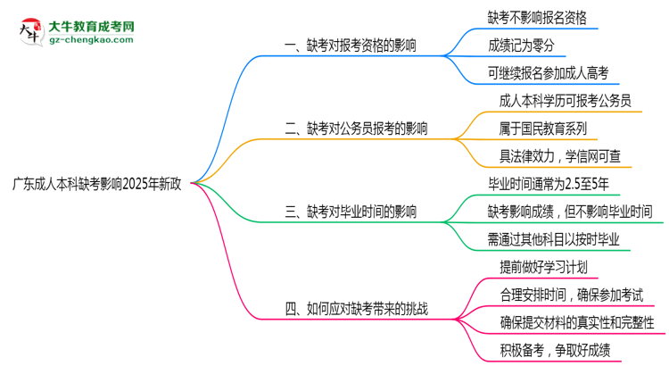 廣東成人本科缺考影響2025年新政思維導圖