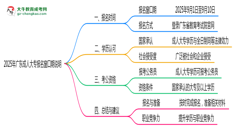 2025年廣東成人大專報名窗口期說明思維導圖