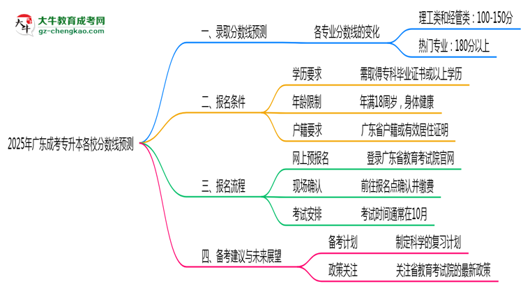 2025年廣東成考專(zhuān)升本各校分?jǐn)?shù)線預(yù)測(cè)思維導(dǎo)圖