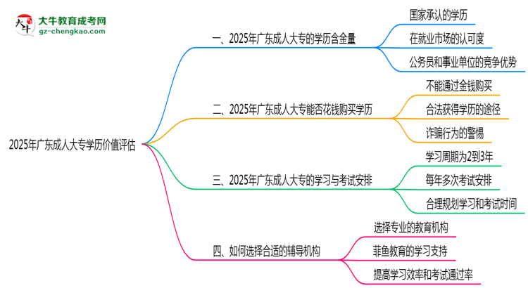 2025年廣東成人大專學(xué)歷價(jià)值評估思維導(dǎo)圖