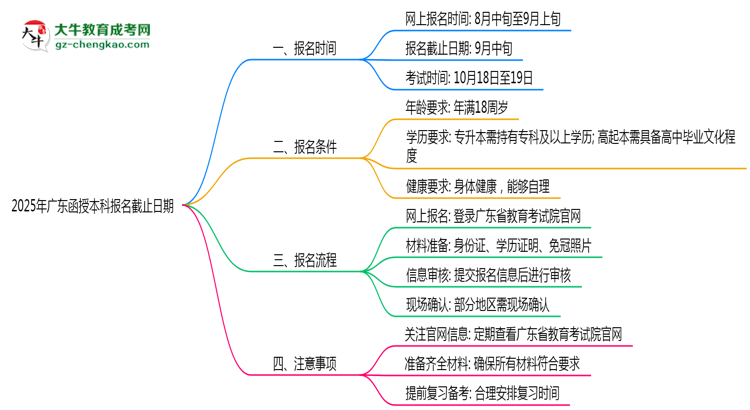 2025年廣東函授本科報名截止日期思維導(dǎo)圖